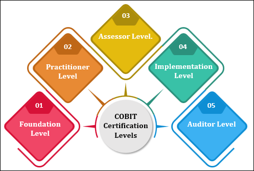 COBIT Certification Levels