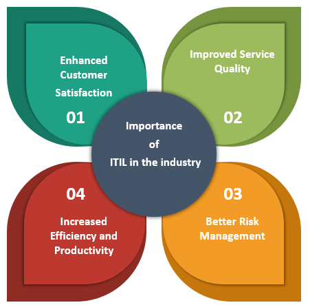 Importance of ITIL in the industry
