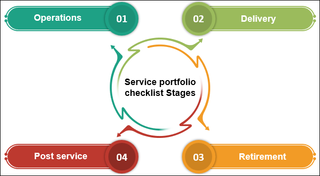 Service Portfolio checklist