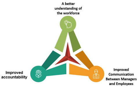 Workforce and Talent Management