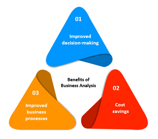 Business analysis Process Templates