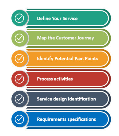 Service Design process template