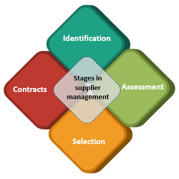 Supplier management process Template
