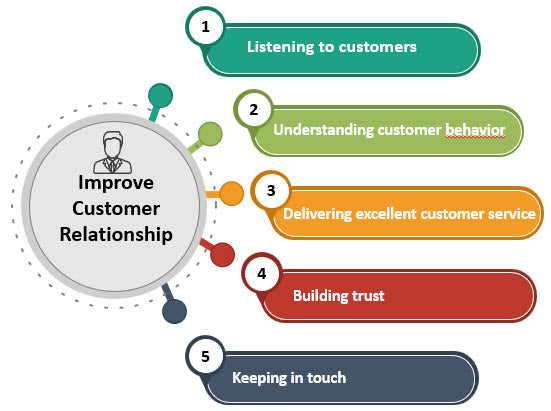 Relationship Management Process Template