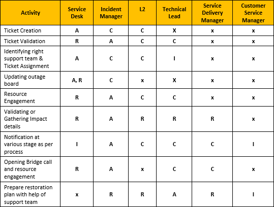 Incident Management Policy