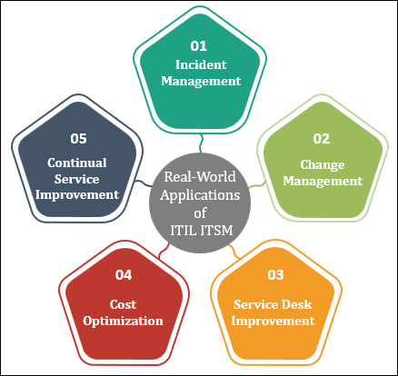Real-World Applications of ITIL ITSM