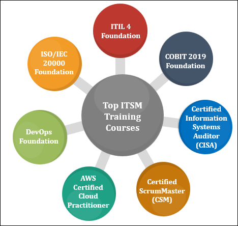Top ITSM Training Courses