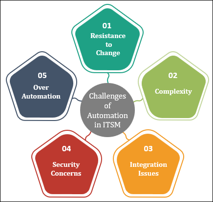 Challenges of Automation in ITSM