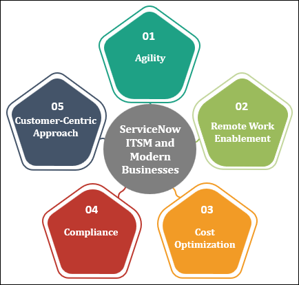 ServiceNow ITSM and Modern Businesses