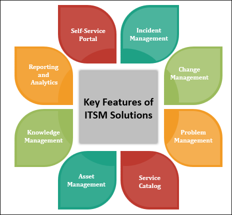 Key Features of ITSM Solutions