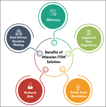Benefits of Atlassian ITSM Solution