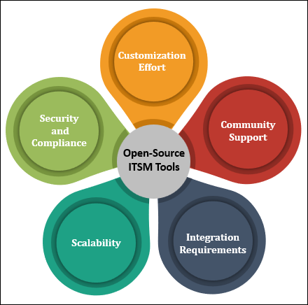 Key Considerations for Adopting Open-Source ITSM Tools