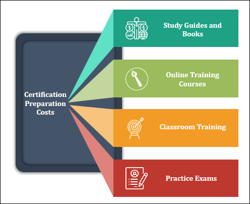 Certification Preparation Costs