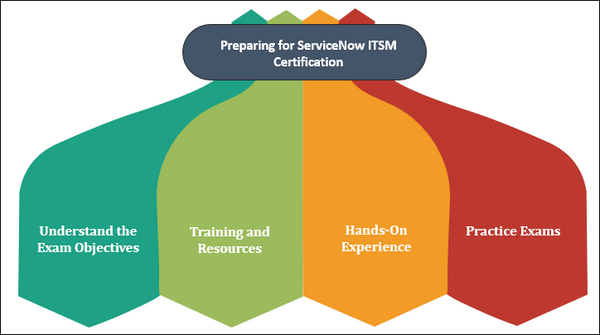 Preparing for ServiceNow ITSM Certification