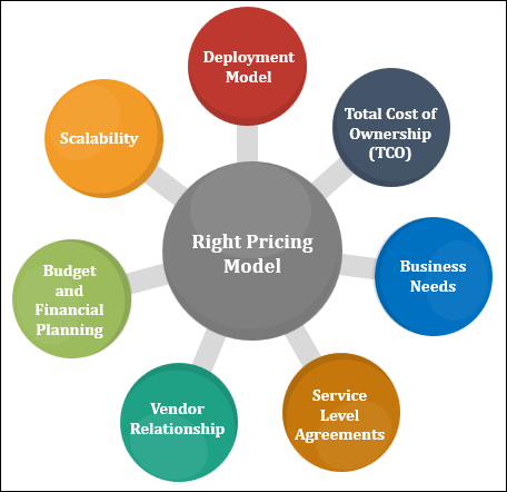 Considerations for Selecting the Right Pricing Model