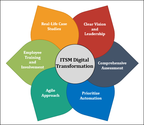 Strategies for Successful ITSM Digital Transformation