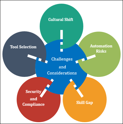 Challenges and Considerations