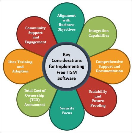 Key Considerations for Implementing Free ITSM Software