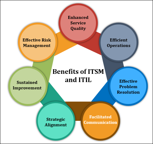 Benefits of ITSM and ITIL