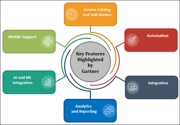 Key Features Highlighted by Gartner