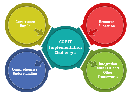 COBIT Implementation Challenges