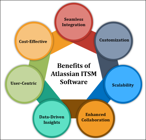 Benefits of Atlassian ITSM Software