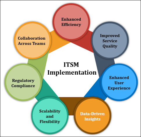 Benefits of ServiceNow ITSM Implementation