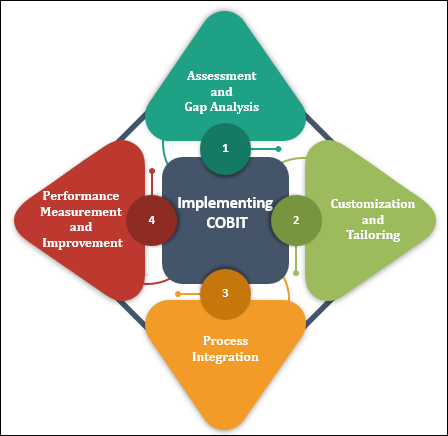 Implementing COBIT