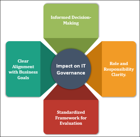 Impact on IT Governance