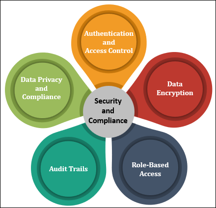 Security and Compliance Considerations