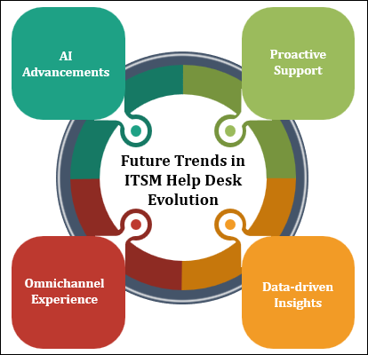 Future Trends in ITSM Help Desk Evolution
