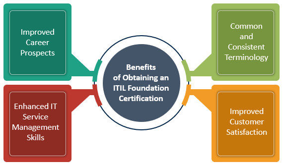 ITIL Foundation Certification