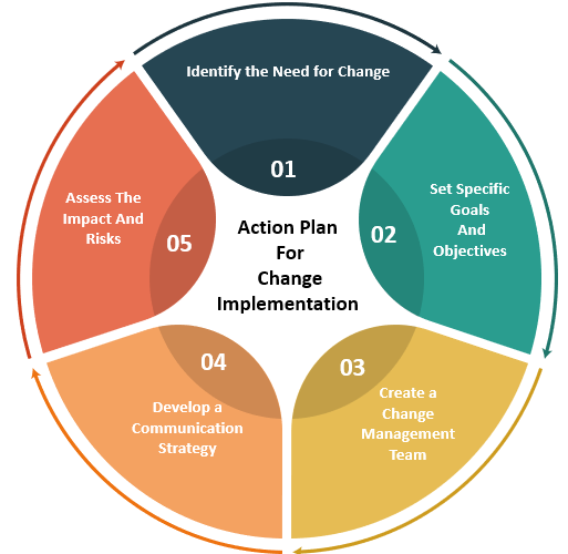 Change Implementation