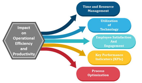 impact on operational efficiency and productivity