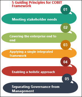 ITIL vs COBIT, COBIT,IT Governance Frameworks