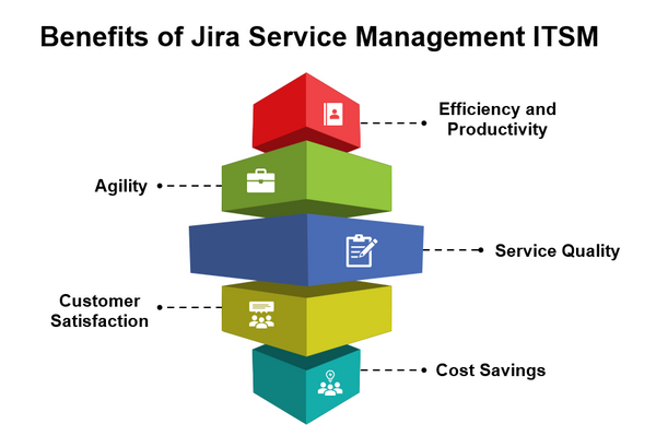 Benefits of Jira Service Management ITSM