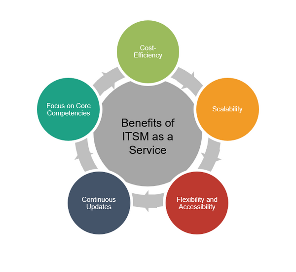 Benefits of ITSM as a service