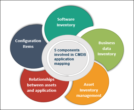 5 components involved in CMDB application mapping