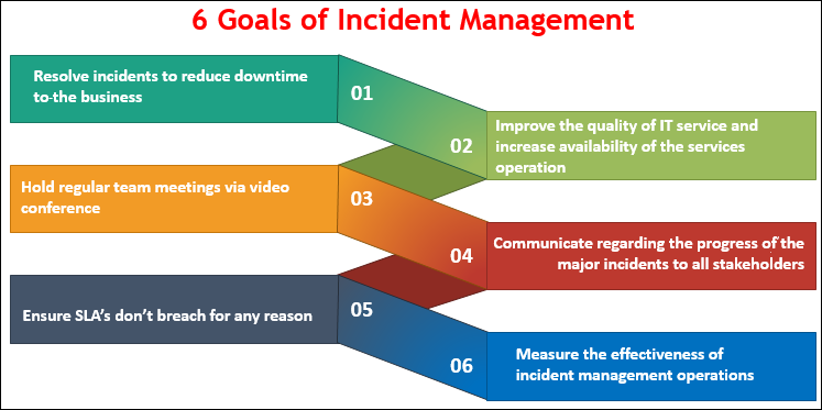 Incident Management, ITIL Incident Management