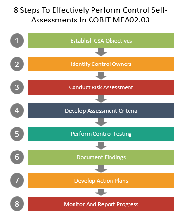 8 Steps To Effectively Perform Control Self-Assessments In COBIT MEA02.03
