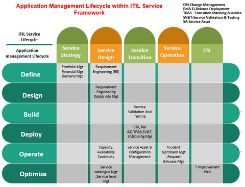 Application Management ,ITIL Application Management ,Application Management processes