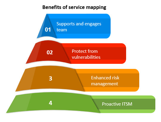 Benefits Of Service Mapping