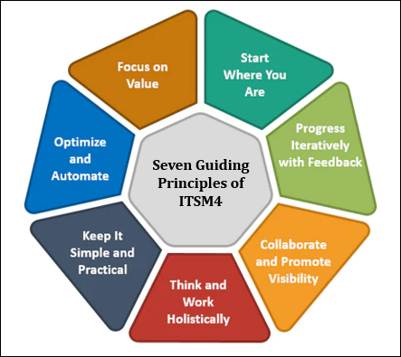 Seven Guiding principles of ITIL4