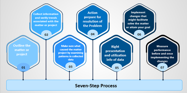 CSI Seven Steps Process, CSI Register