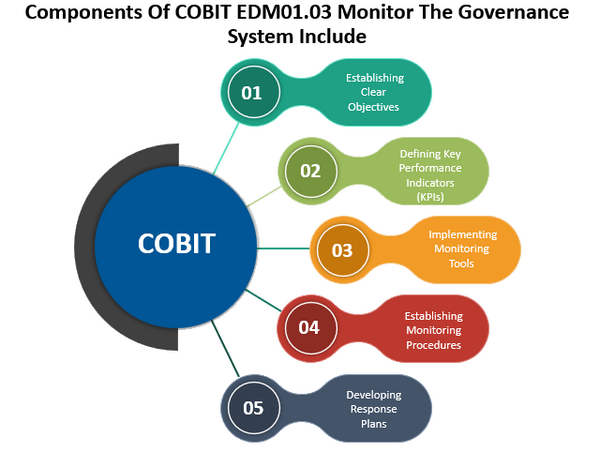 Components Of COBIT EDM01.03 Monitor The Governance System Include