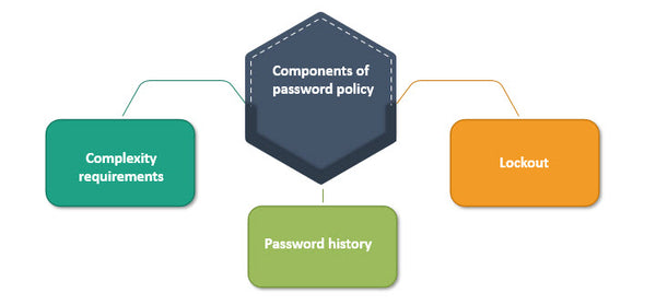 Components of password policy