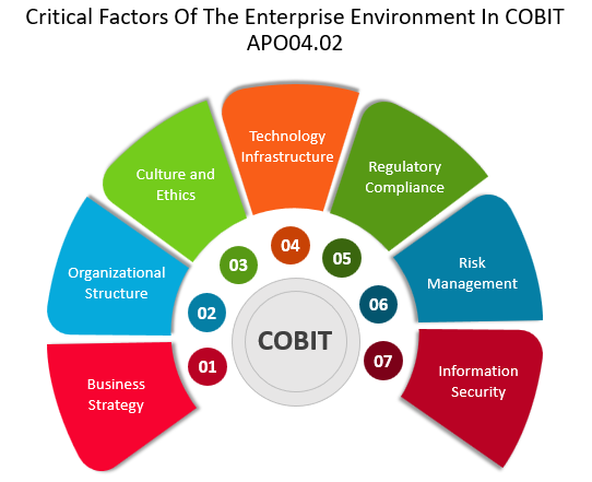 Critical Factors Of The Enterprise Environment In COBIT APO04.02