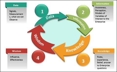 Data Information knowledge wisdom, DIKW, DIKW Model