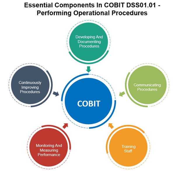 Essential Components In COBIT DSS01.01 - Performing Operational Procedures