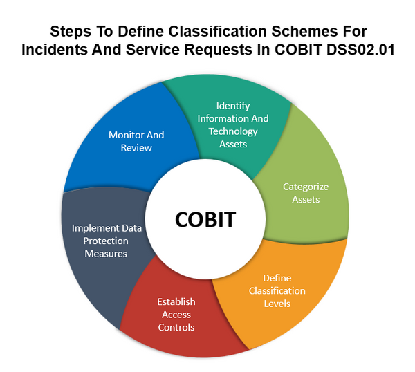 Steps To Define Classification Schemes For Incidents And Service Requests In COBIT DSS02.01